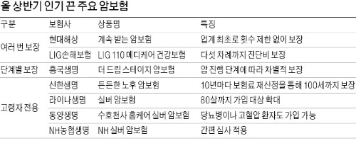 [보험 뜬 상품 & 하반기 전략] 은퇴후 소득공백기 '가교형 연금' 대세…80세 가입·100세 보장…암보험의 진화