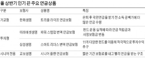 [보험 뜬 상품 & 하반기 전략] 은퇴후 소득공백기 '가교형 연금' 대세…80세 가입·100세 보장…암보험의 진화