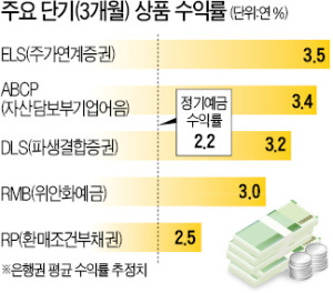 [증시 뜬 상품 & 하반기 전략] ELS·RP 등 年 3.5% 高금리 '인기몰이'