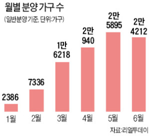 [부동산 뜬 상품 & 하반기 전략] 임대소득 과세로 아파트 '주춤'…정책변화 주목…마곡·위례 등 상가 '완판'…공급과잉은 따져봐야