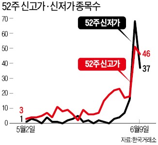 오르는 종목 무섭게 오르고, 내리는 종목 추락 가속…증시 '마태효과' 심화