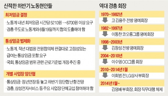 통상임금·정년연장 등 현안 산적한데…경총 회장은 넉 달째 공백