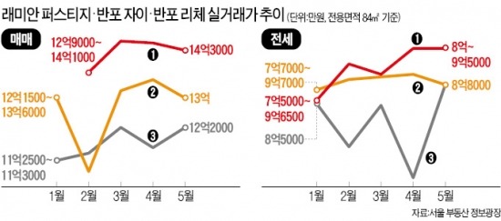 3.3㎡  전셋값 3700만원…꿋꿋한 '반포 3형제'