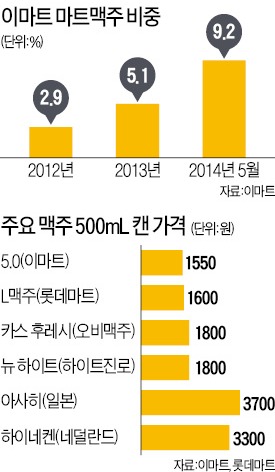 국산보다 싼 '수입 마트맥주' 돌풍