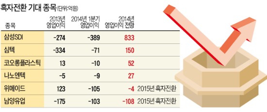 턴어라운드株 느낌 오니까