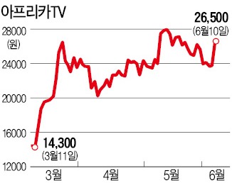 KBS 나오는 아프리카TV '급등'