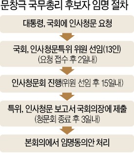 [새 총리후보 문창극] 與 "국가 개조·적폐 해소 적임자", 野 "극단적 보수…국민통합 역행"