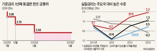 [기로에 선 경제] 경기대응 '금리 카드' 실종…"내릴 수도, 올릴 수도" 韓銀의 딜레마