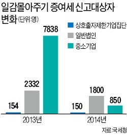 일감 몰아주기 증여세 대상, 中企 과세기준 완화로 급감