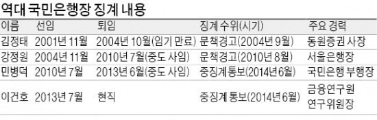 [위기의 KB금융] (1) 지분 1%도 없는 정부에 휘둘린 KB금융, 회장 4명 연속 징계