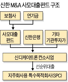 [마켓인사이트] 기업대출 시장에 사모펀드 '도전장'…새 투자시장 열린다