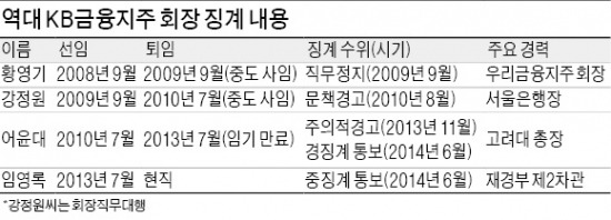 [위기의 KB금융] (1) 지분 1%도 없는 정부에 휘둘린 KB금융, 회장 4명 연속 징계