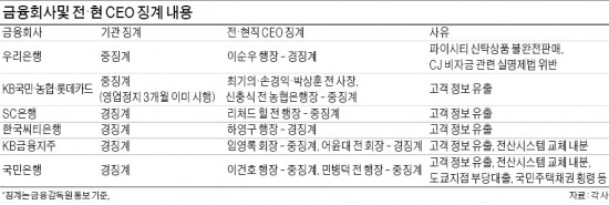 CEO 8명 중징계…우리銀엔 '기관 중징계'