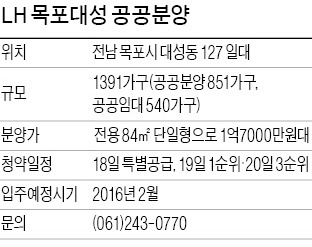 LH 목포 대성 공공분양, '유달산 조망' 목포 옛도심 1391가구 대단지