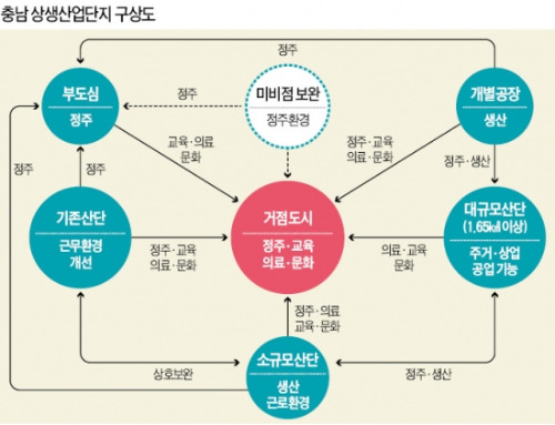 [글로벌 경제특구 충남도] 30분 거리에 일터와 쉼터…공주·논산·서산에 첫 상생산업단지