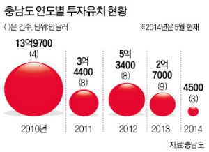 [글로벌 경제특구 충남도] 5년간 3조원 외자유치…충남, 투자 최적지 입증