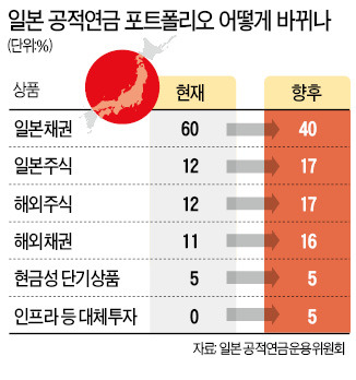 日 공적연금, 아베노믹스 지원사격