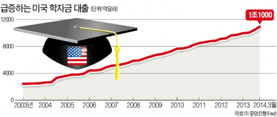 오바마, 학자금 대출 탕감조치 '논란'…선거앞둔 선심정책 vs 1조弗 부실 선제대응