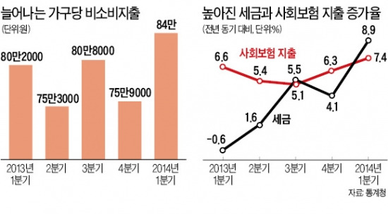 늘어난 세금·보험료…소비회복에 '찬물'