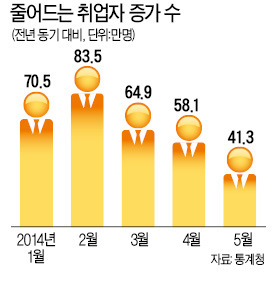 세월호 후폭풍…청년 고용률 뒷걸음질