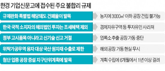 [이런 규제 없애라] 기업신문고 울린 산업계 '대못'…석달도 안돼 100건 이상 접수