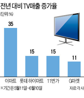 태클 걸린 '월드컵 특수'…TV 빼곤 실종