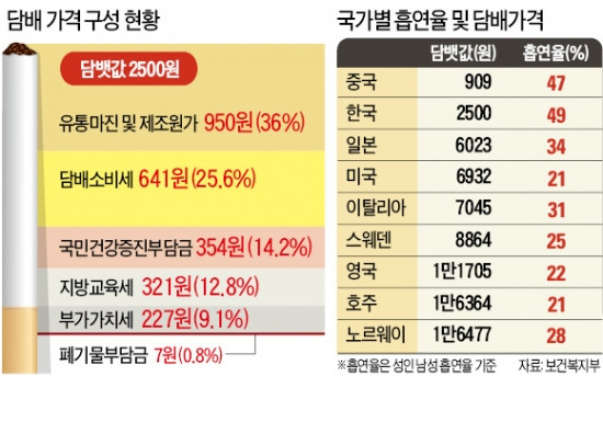 10년째 2500원에 묶인 담뱃값…이번엔 오르나