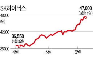 SK하이닉킥!, 올 32%↑…역대 최고가 근접