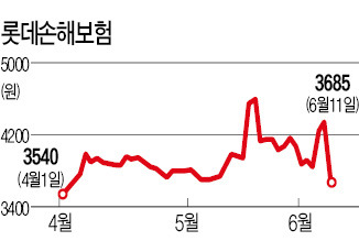 LIG손보 우선협상자 KB 웃고, 탈락한 롯데손보는 하한가