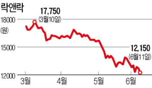 락앤락 '베트남 승부수' 에도 시장은 싸늘