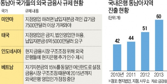 동남아 가서 돈 벌라고?…'보호장벽'에 막힌 한국 금융