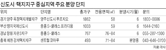 신도시·택지지구 '한가운데 단지' 인기