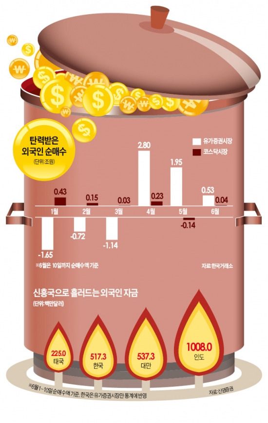 외국인 화력쇼…10조 매수 '빅 사이클' 왔나