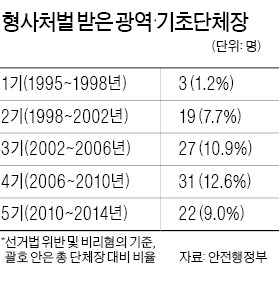 [지방개조가 먼저다] 끊임없는 단체장 비리…20년간 102명 형사처벌로 '하차'