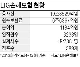 [금융 판도가 바뀐다] KB금융 '징계수위'가 LIG손보 새 주인 결정