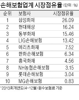 [금융 판도가 바뀐다] KB금융 '징계수위'가 LIG손보 새 주인 결정