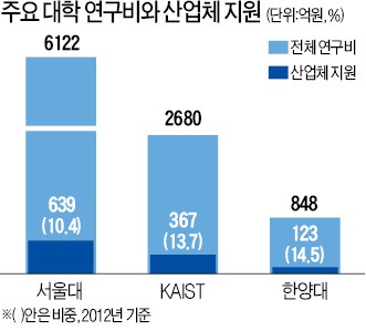 [STRONG KOREA] 논문 수만 따지는 '정부지원' 없애야…"산학협력 의무화해라"