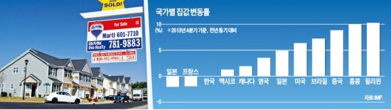 IMF "글로벌 주택시장 과열"…'거품' 경고