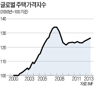 IMF "글로벌 주택시장 과열"…'거품' 경고