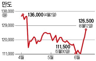 [마켓인사이트] 만도, 계열사 지원 요건 강화…시장 마음 얻었다