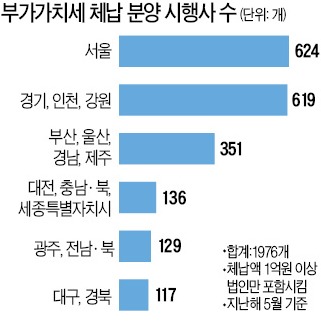 어디로 사라졌나…입주 예정자들이 낸 아파트 부가세 1조3000억