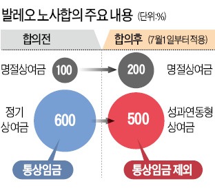 상여금 '통상임금 제외' 첫 합의