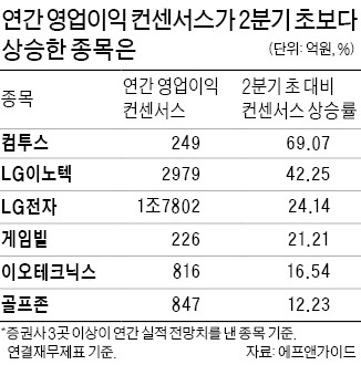 LG이노텍·컴투스·골프존 '기대 한몸에'