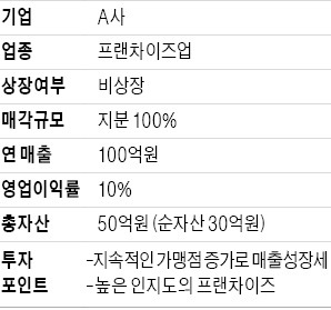 [M&A 장터] 외식 프랜차이즈社 경영권 매각