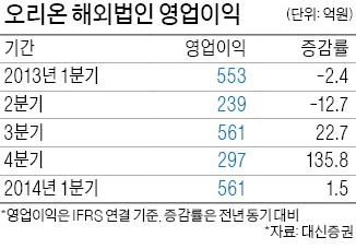 외국계 투자자 매수 행렬…오리온, 황제株 복귀하나