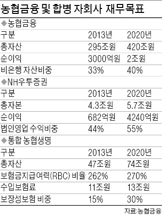 "NH우투증권 연말 출범…자산운용사 추가 인수할 것"