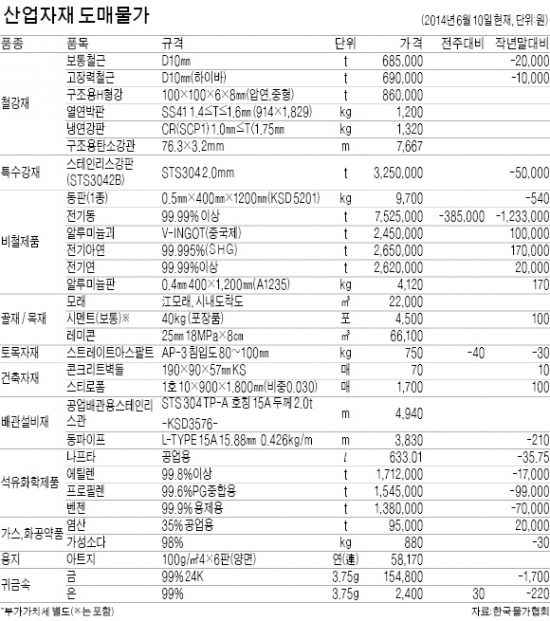 폴리에스테르 가격 내려…수입 늘어난 철근은 보합