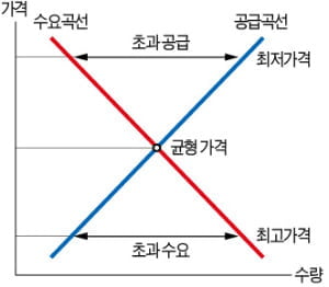 [Cover Story] 시장 실패 막으려 개입하다 '정부의 실패'만 초래…가격은 자원배분 신호등…통제하면 '잉여'만 줄어든다