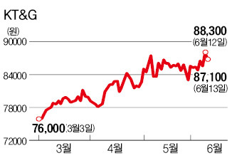 10년 만에 올리나…담뱃값 인상만 바라보는 KT&G