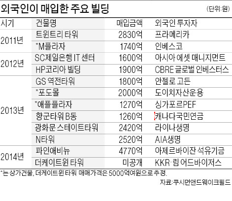 '빌딩 큰 손' 외국인의 귀환